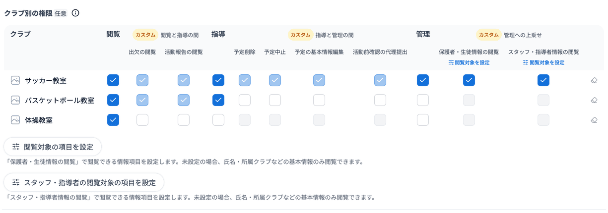 クラブ別の権限の一覧表と「管理への上乗せ」