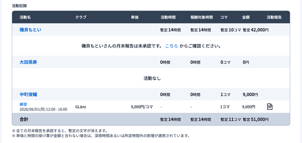 メンバーごとの活動記録と法人全体の合計