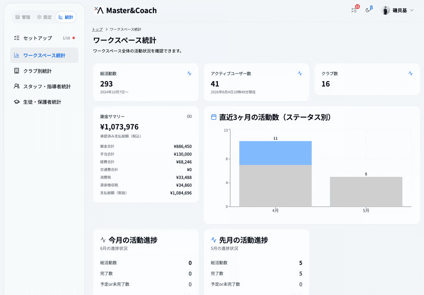 ワークスペース統計。総活動数・アクティブユーザー数・クラブ数・謝金サマリーのカードと、直近3ヶ月の活動数、今月・先月の活動進捗が表示されます。
